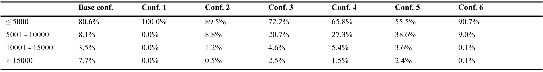 Frequency function for all the configurations tested (5, 10, 15 klx).