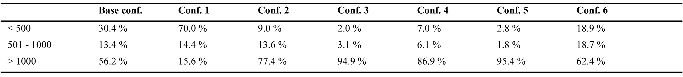 Frequency function for all the configurations tested (500 and 1000 lx).