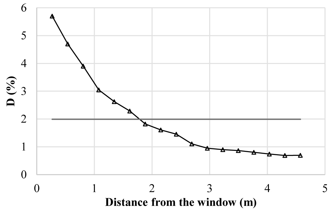 D % and average D going away from the window.