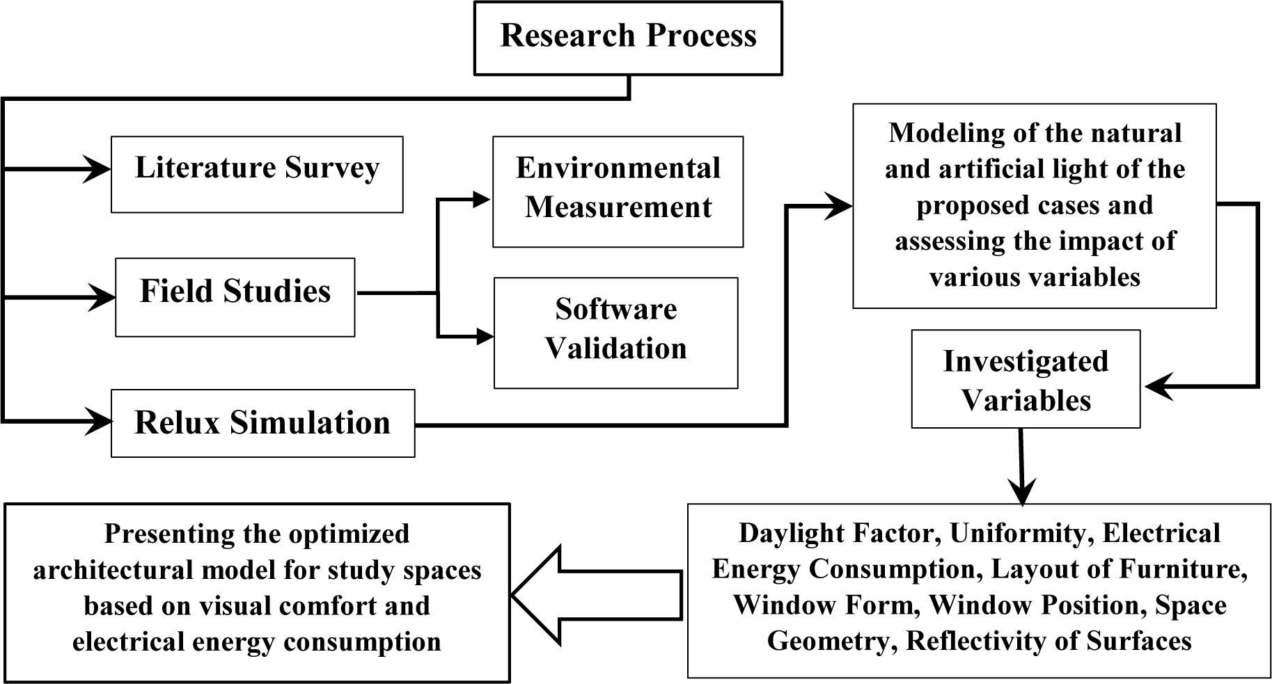 The process of research.