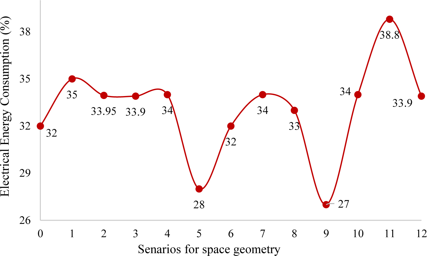 Percentage of changes in electrical energy consumption of space in different models.