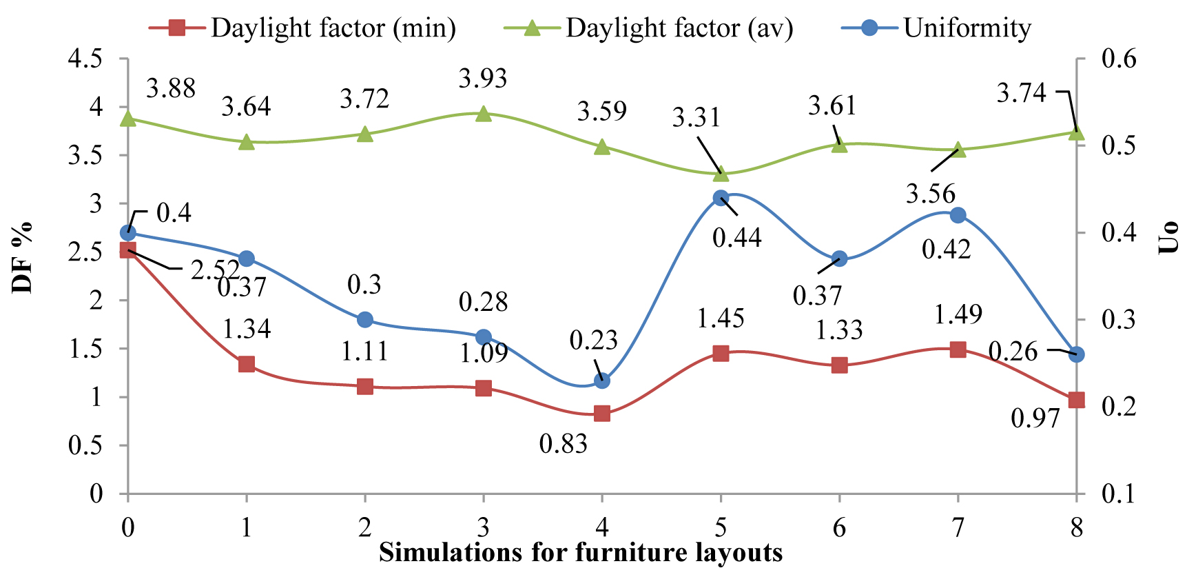 The results of modelling in the study of visual comfort of space.