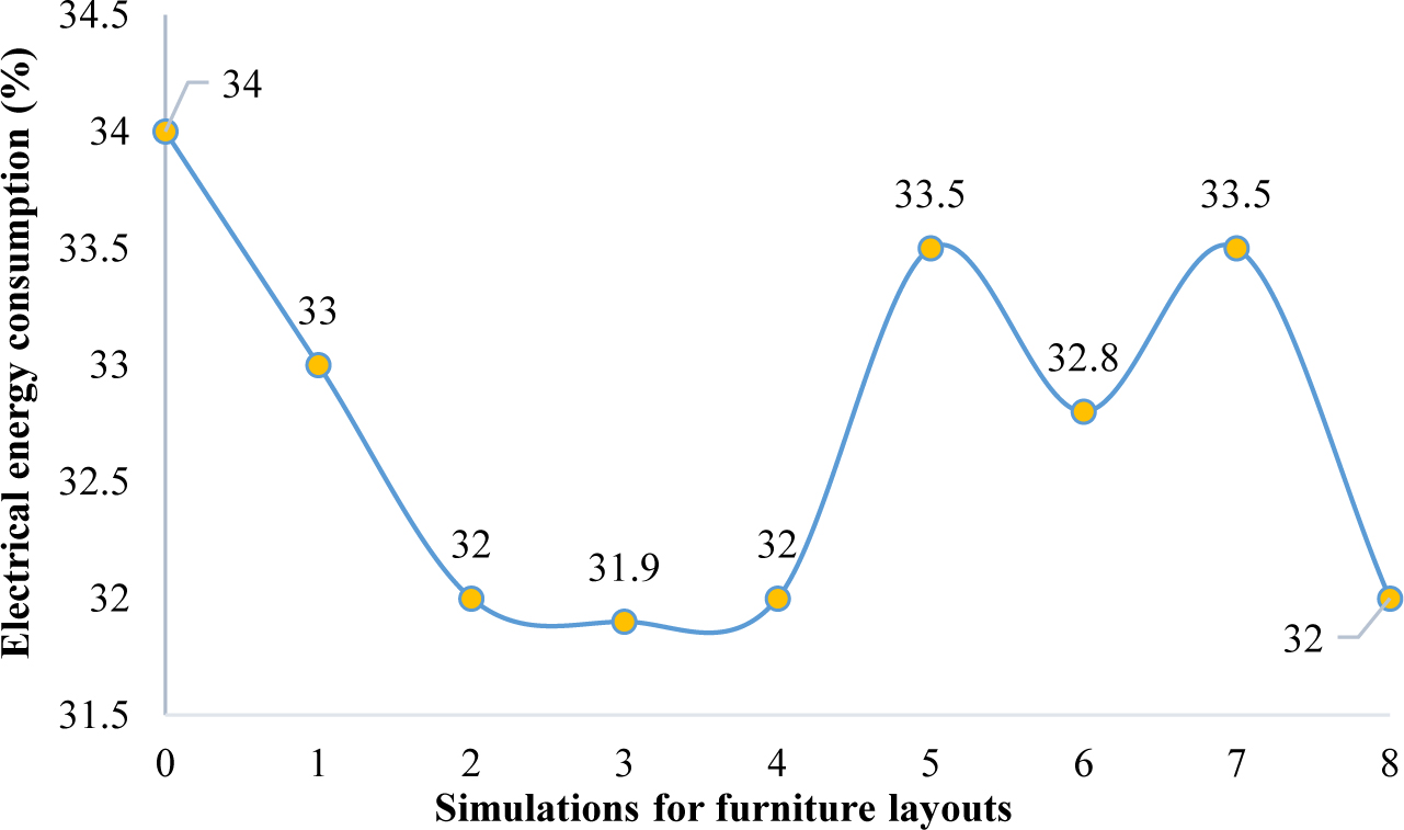 Percentage of changes in electrical energy consumption of space in different models.