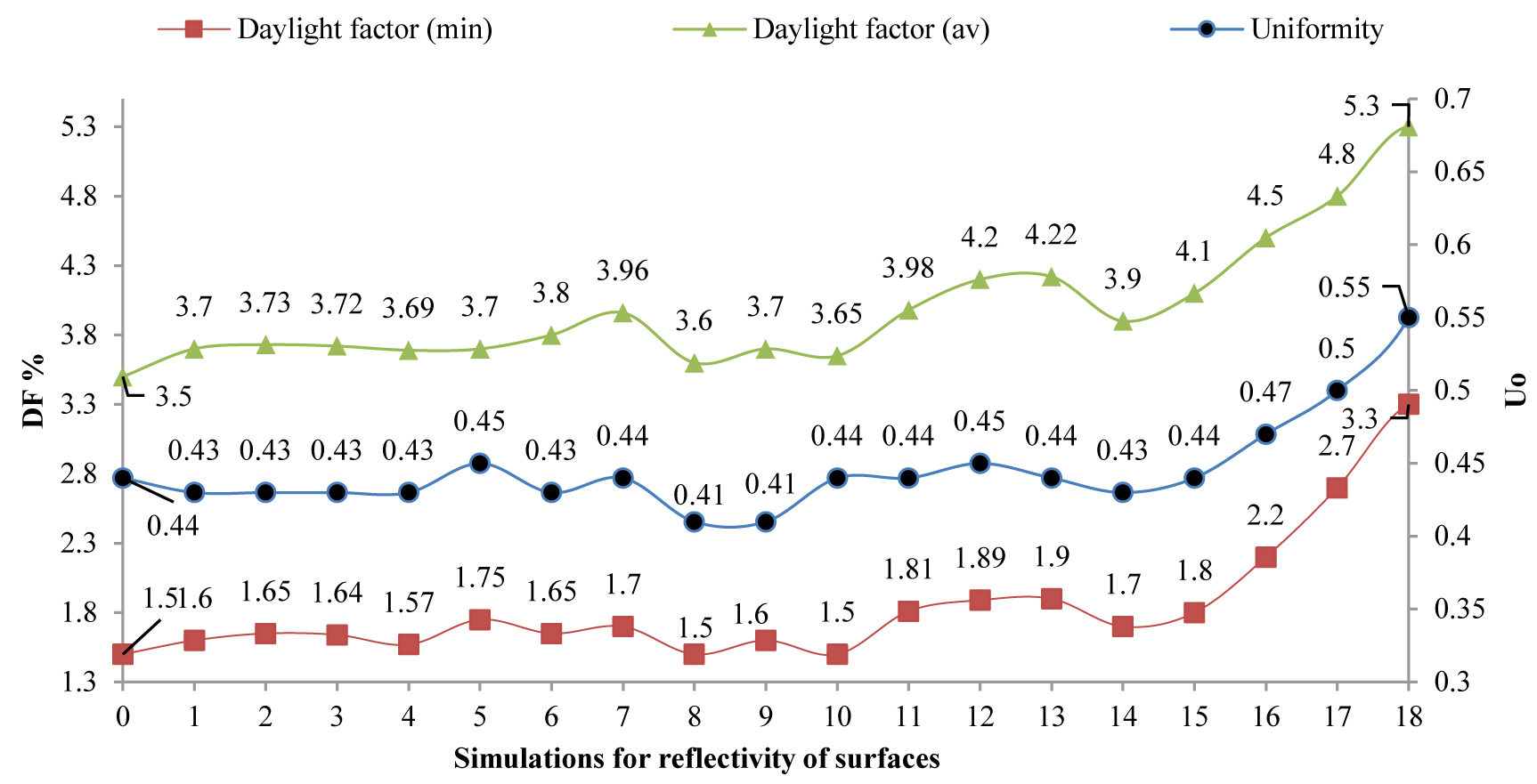 The results of modeling in the study of visual comfort of space according to Table 6.