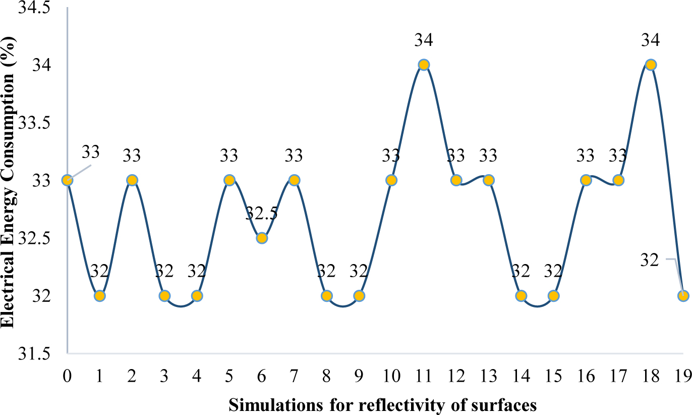 Percentage of changes in electrical energy consumption of space in different models according to Table 6.