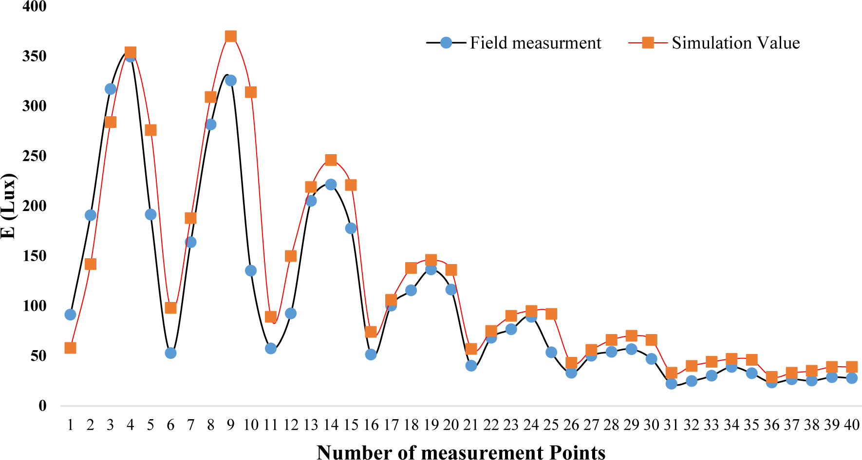 Comparison of illuminance values obtained by simulation and measurement in real samples.