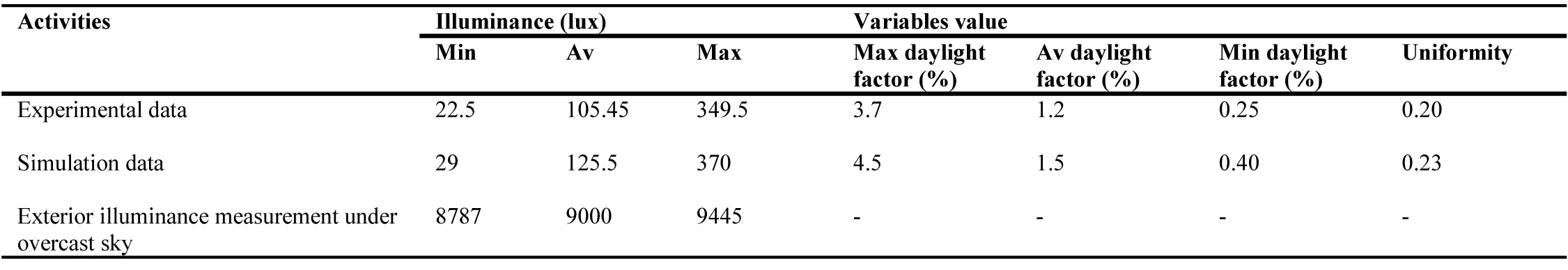 Comparison of values obtained from measurements and simulations.