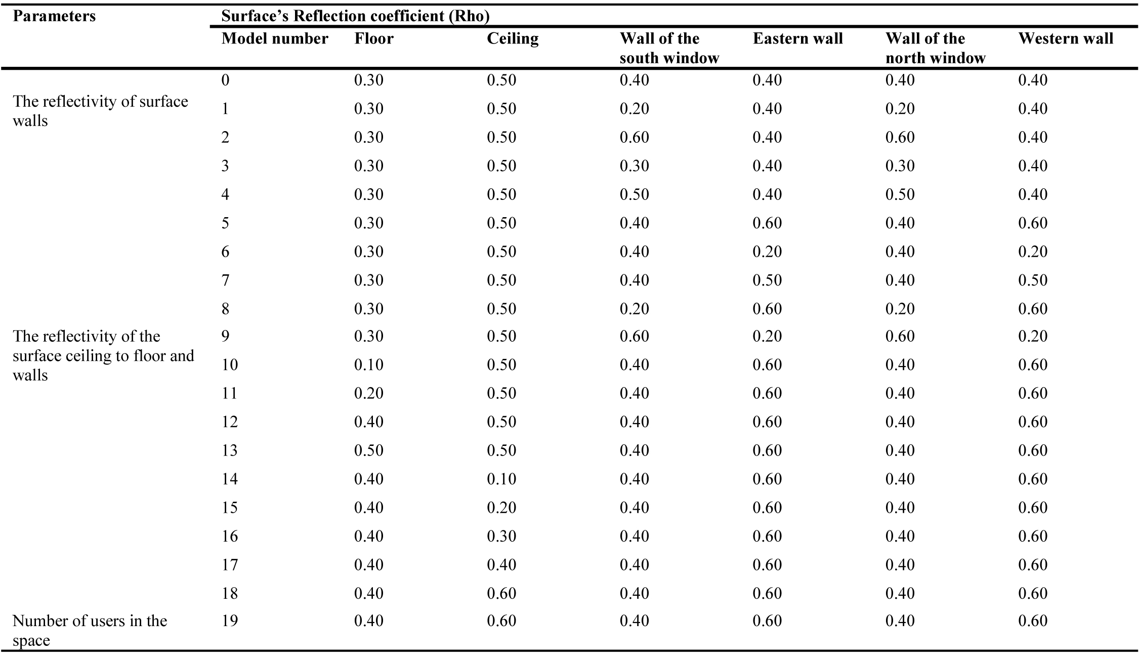 Relationship between people activities, circadian action factor, and colour temperature.