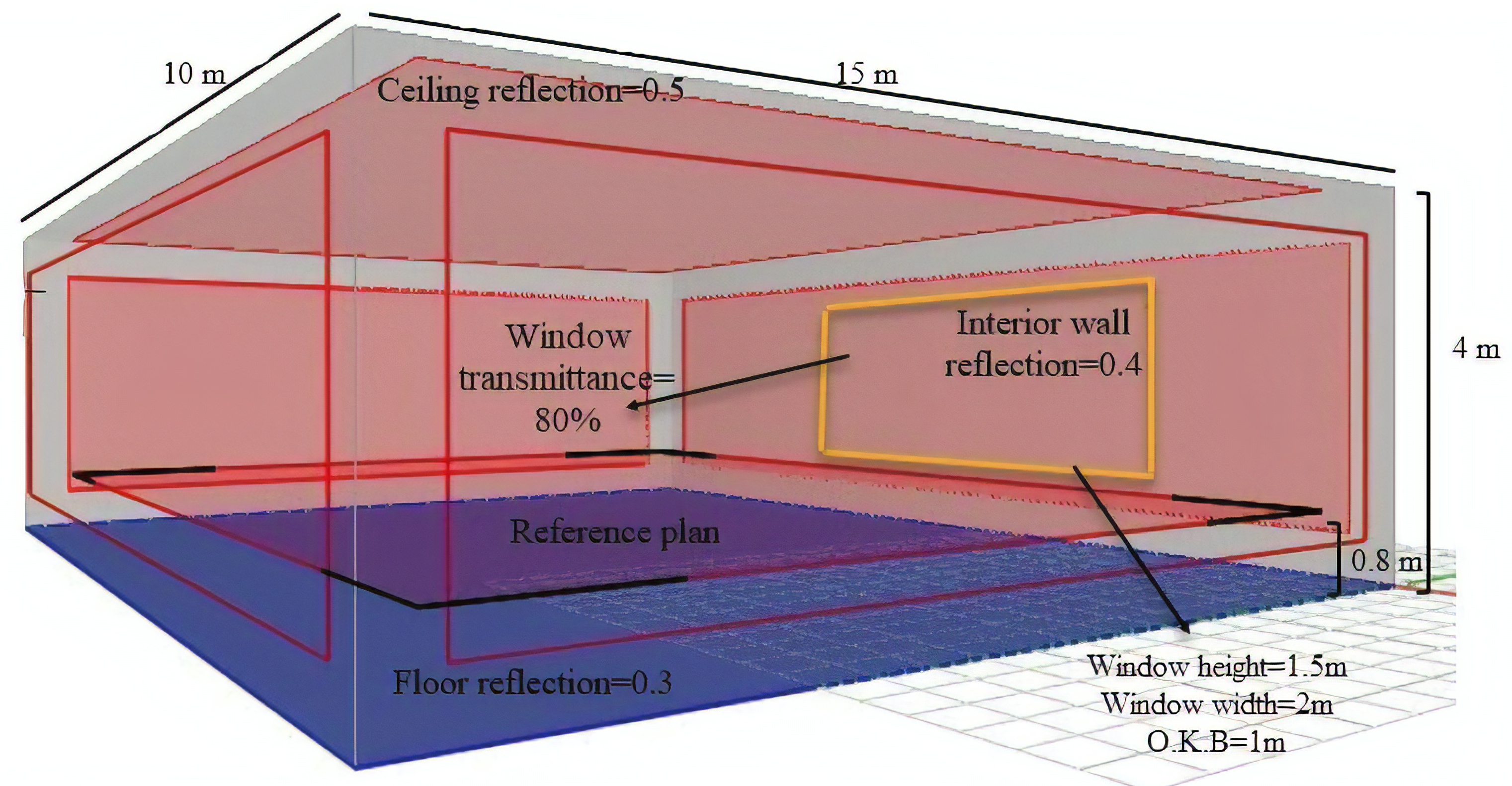 Specifications of the base model in Relux Software.