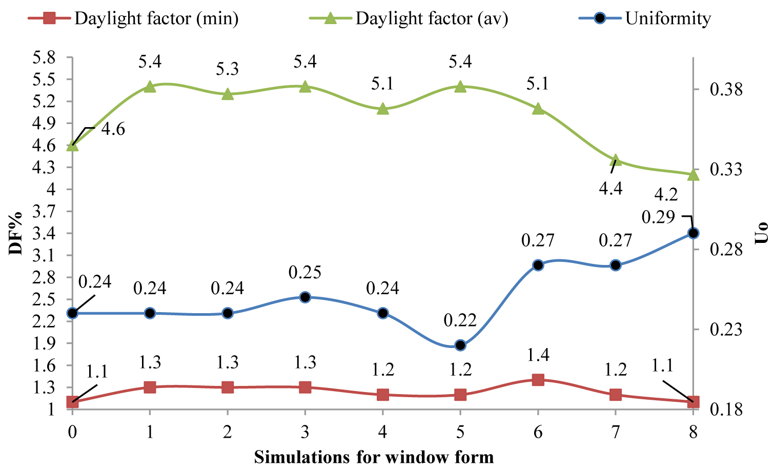 The results of modelling in the study of visual comfort.