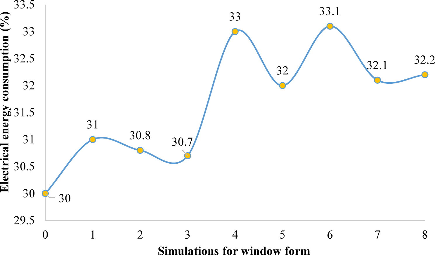 Percentage of changes in electrical energy consumption of space in different models.