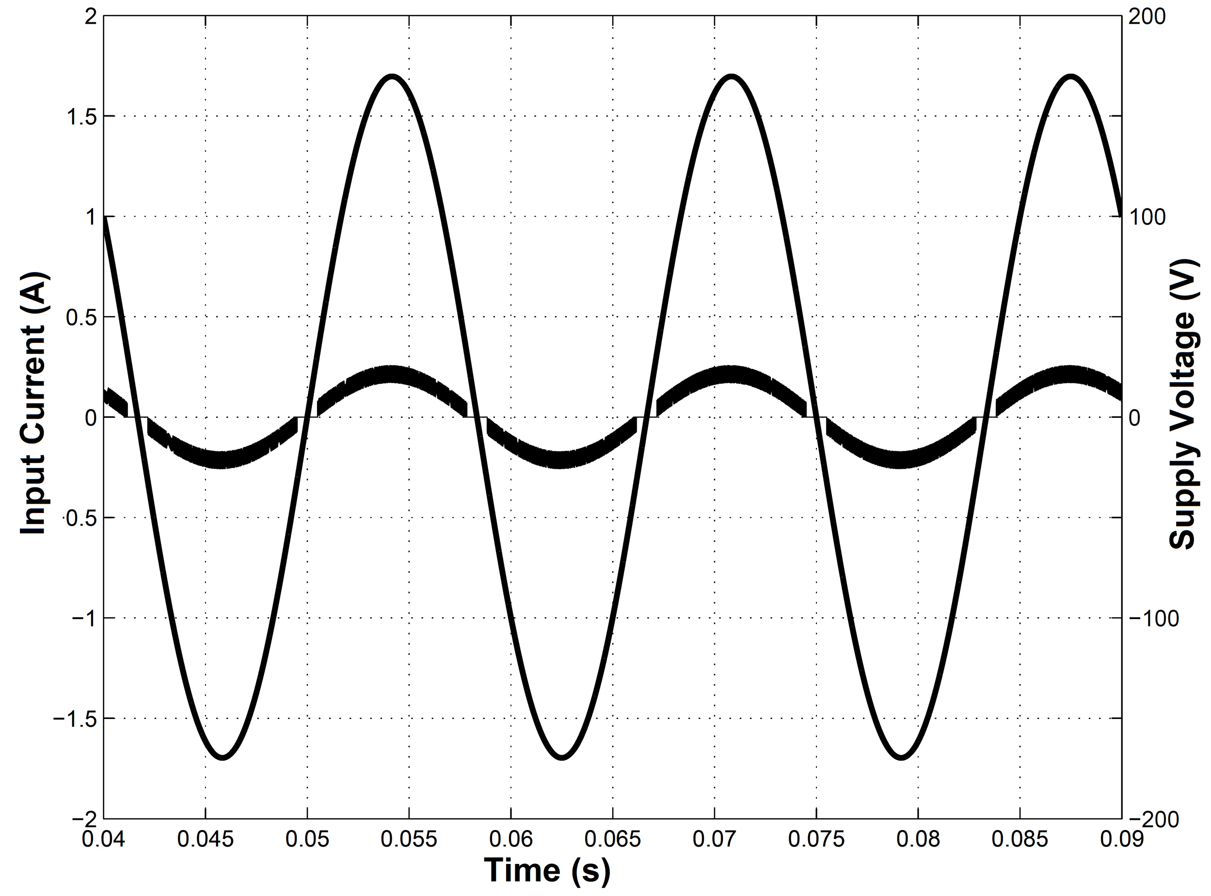 Input line voltage and current obtained from numerical simulation using PSIM package with PF≈0.99 and THD≈10 %.