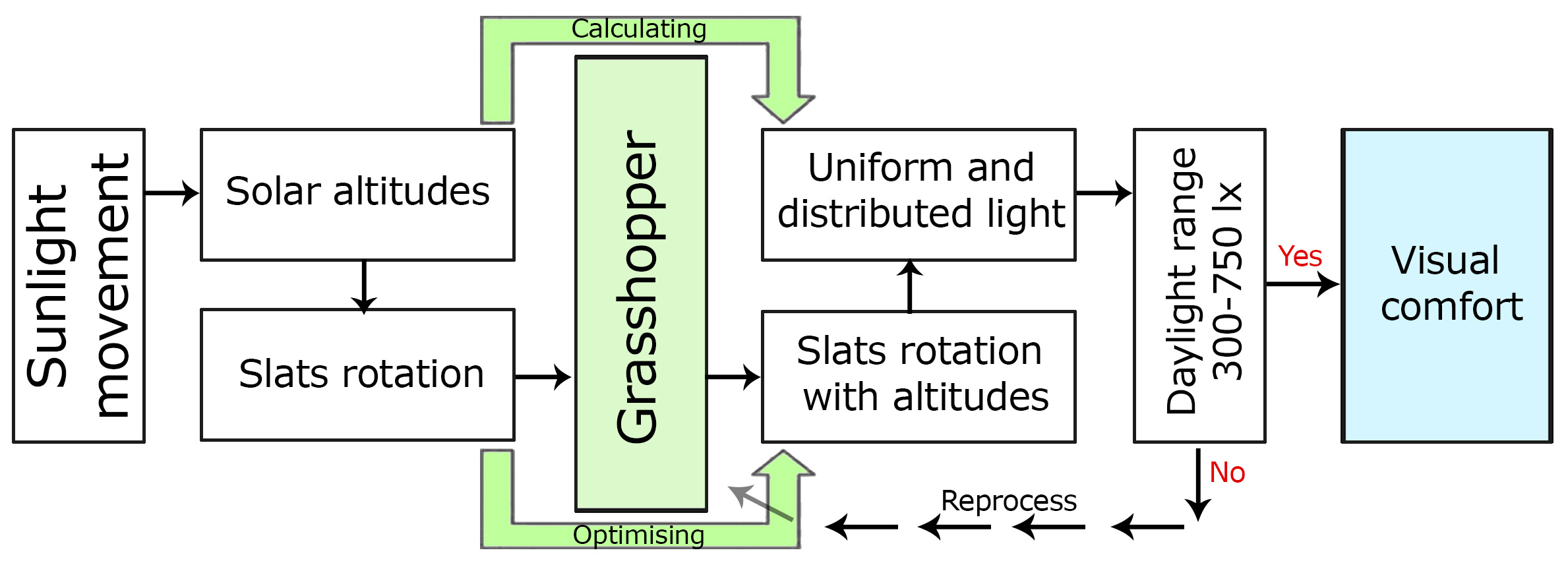 Showing the process in Grasshopper to control the rotation of the slats based on sunlight movement.