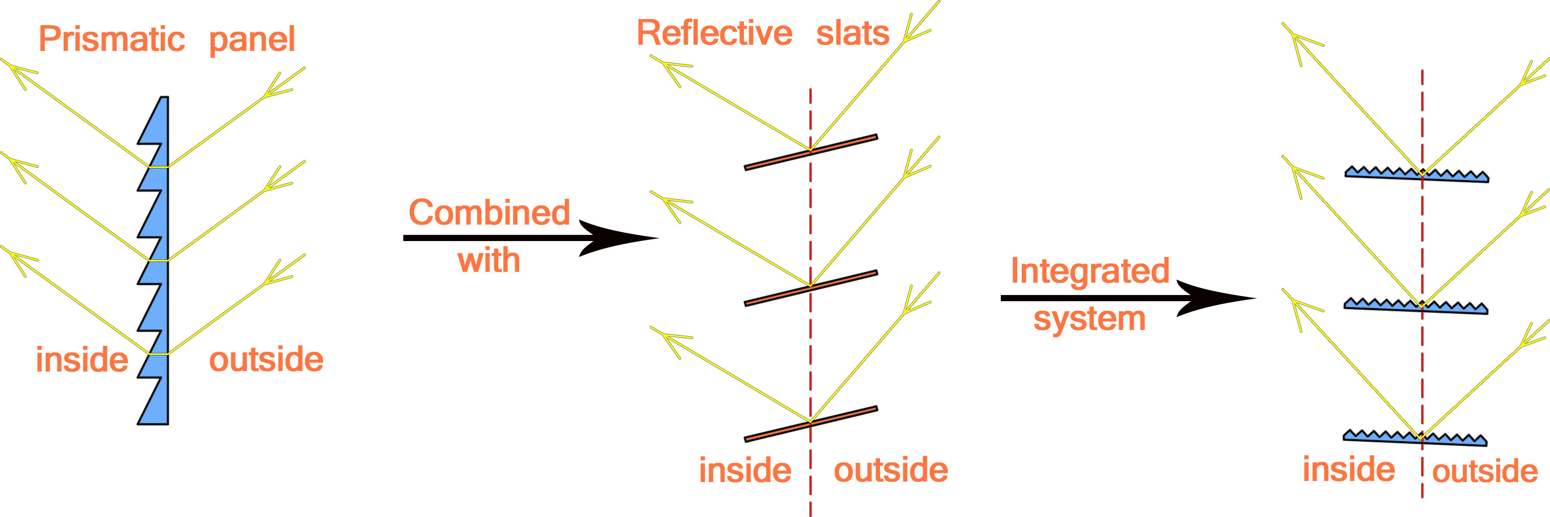 The integration of prismatic panel into reflective slats to form an automated prismatic louver system.