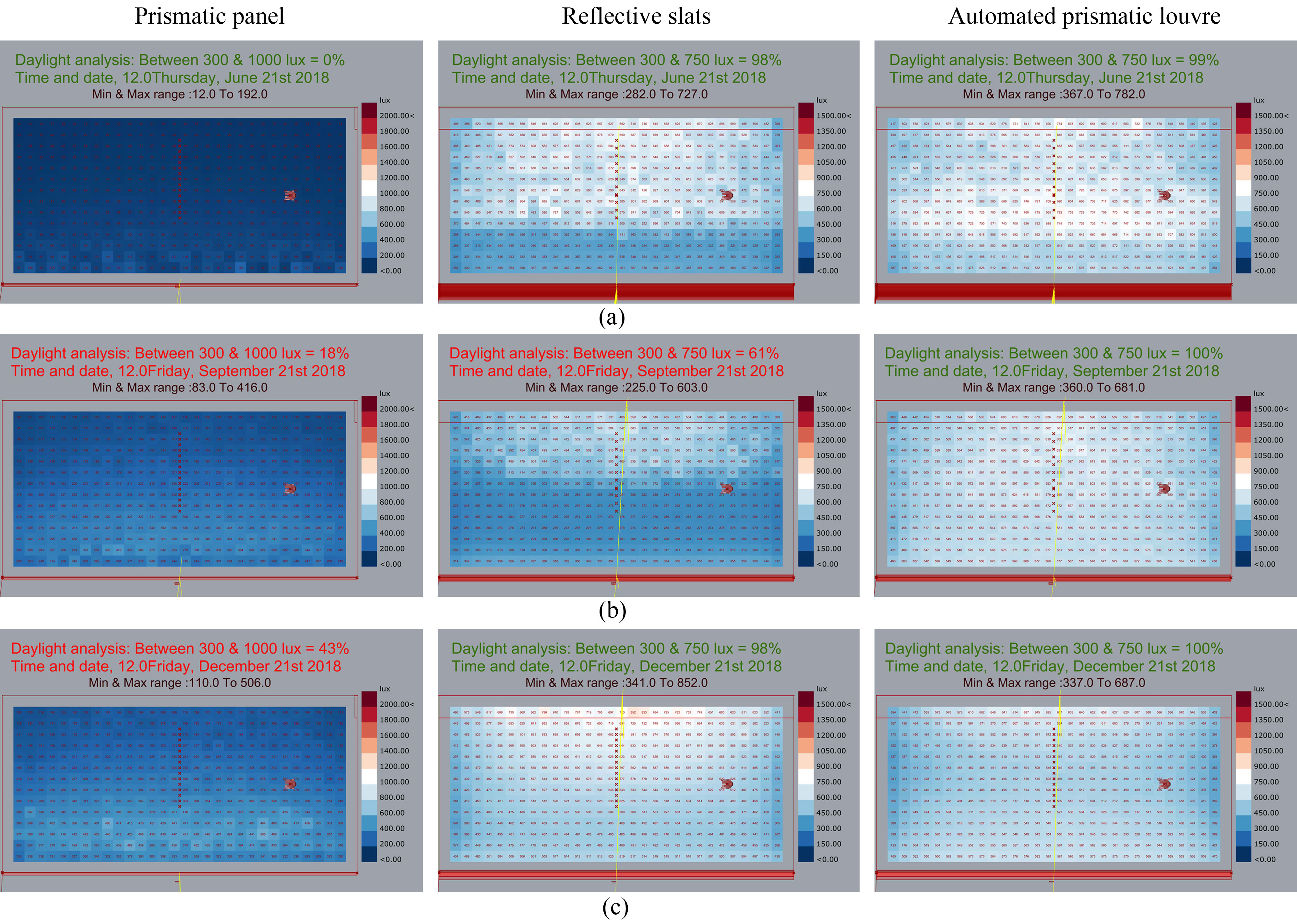Daylight distribution in the example office room in Cairo using daylight analysis for the prismatic panel, Reflective slats and automated prismatic louver systems respectively, on (a) 21st of June, (b) September, and (c) December at 12 p.m.
