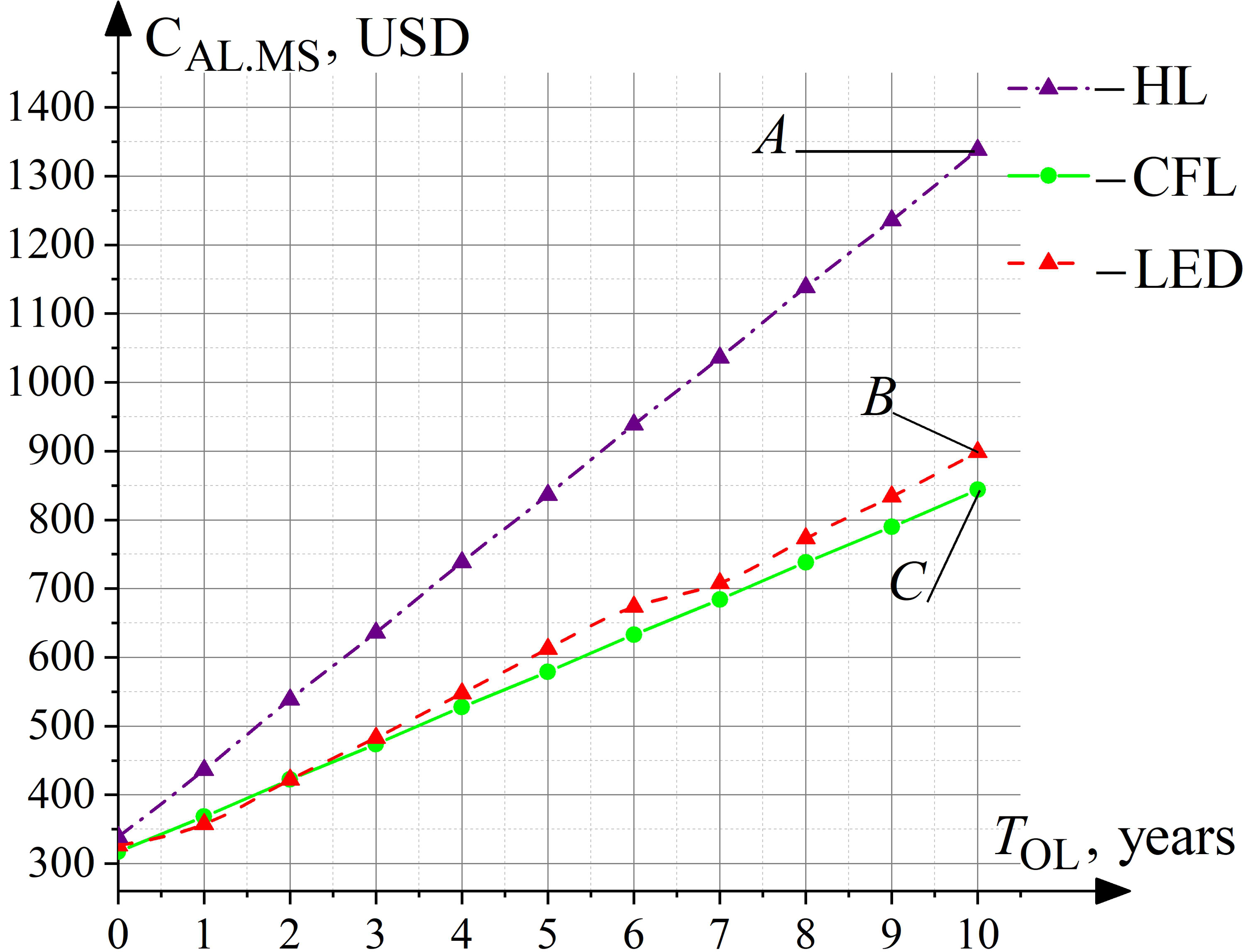 Dependence of the artificial lighting systems ownership costs, which is controlled by the motion sensors (CAL.MS, USD), from its operating life (TOL, years) for various types of LS.