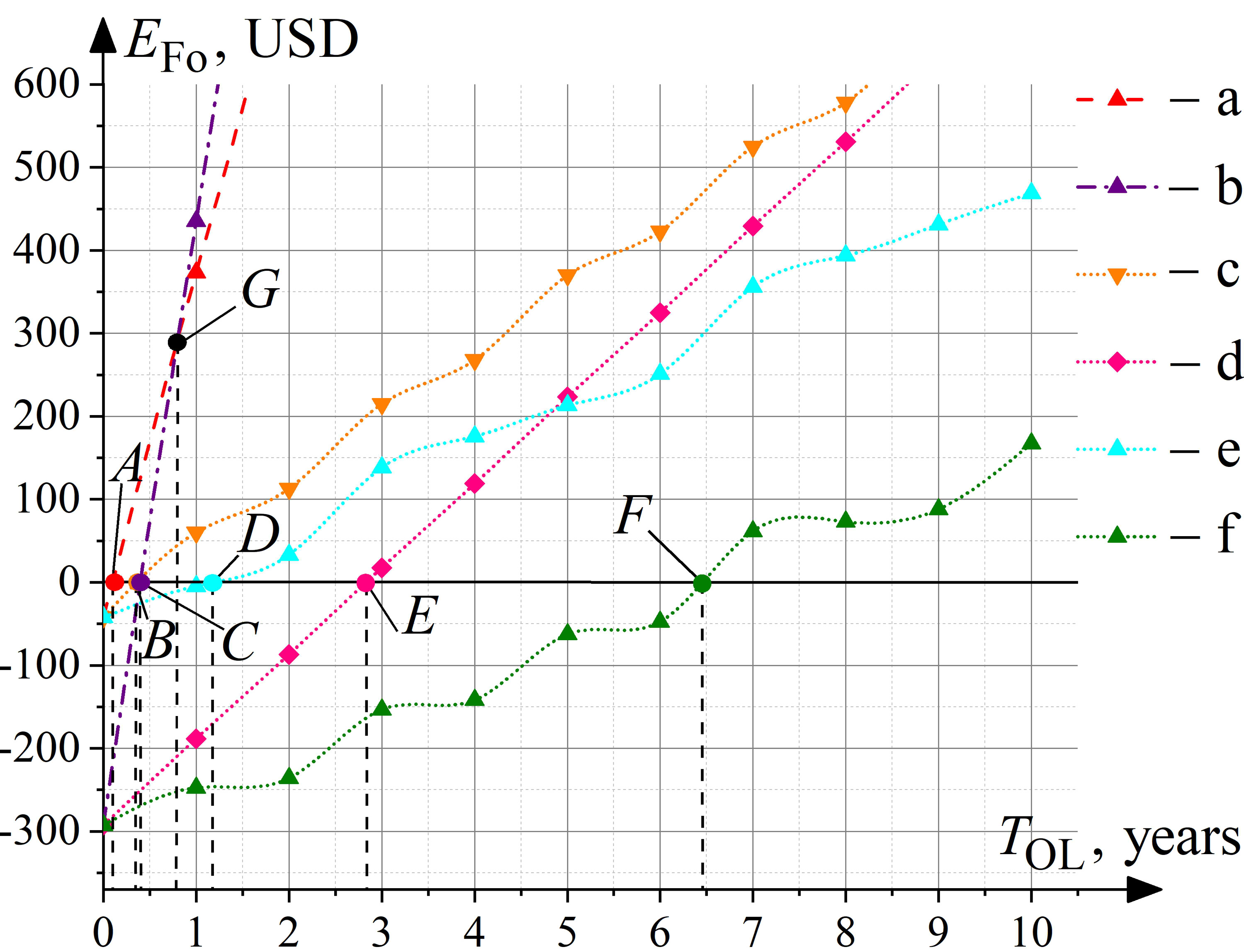 The dependence of the cost savings of using control systems for stairwells lighting of multistory buildings with using of: a) HL, c) CFL, e) LED with astronomical relay and b) HL, d) CFL, f) LED with motion sensors from its operating life (TOL, years).
