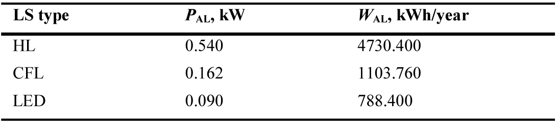 Artificial lighting system power and annual electricity consumption for each LS type.