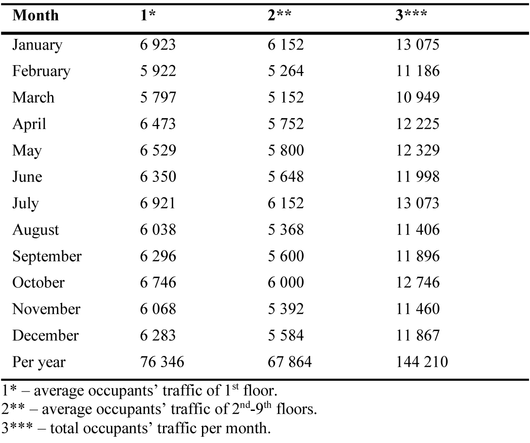 The average occupants’ traffic of 9 floors buildings, occupants per month.