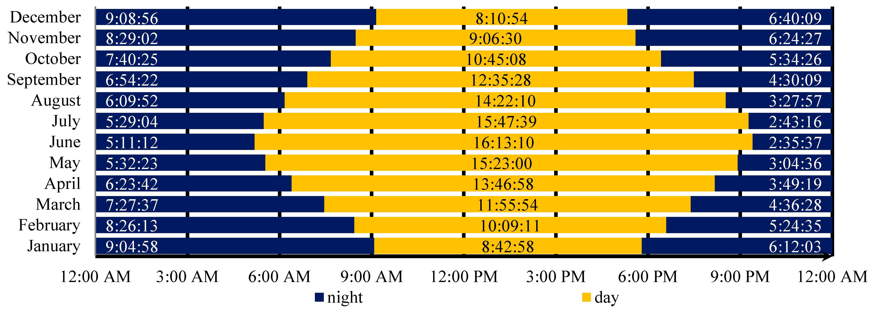 Average monthly duration of dark and light periods of the day for the Ternopil city, Ukraine.