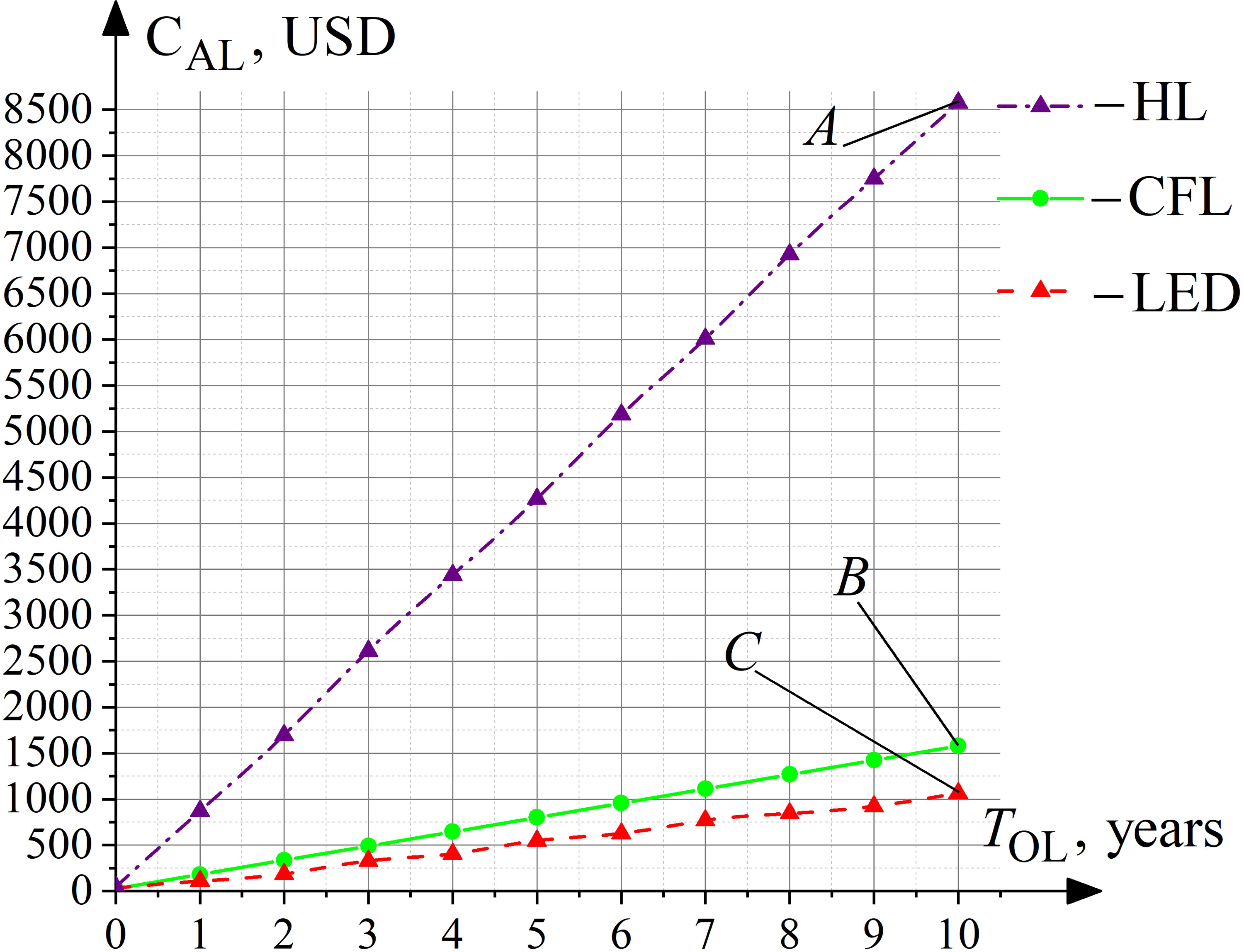 Dependence on the cost of the artificial lighting system (CAL, USD) from its operating life (TOL, years) for various types of LS in continuous glowing mode.