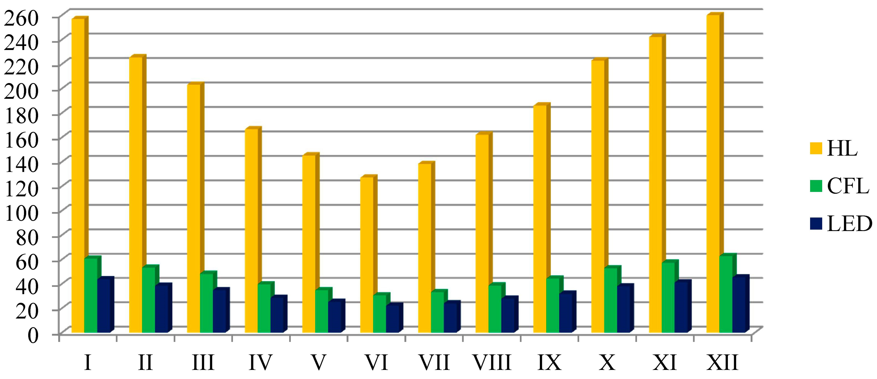 Monthly electricity consumption by artificial lighting system for each LS type, with use of the control system by the astronomical relay, kWh/month.