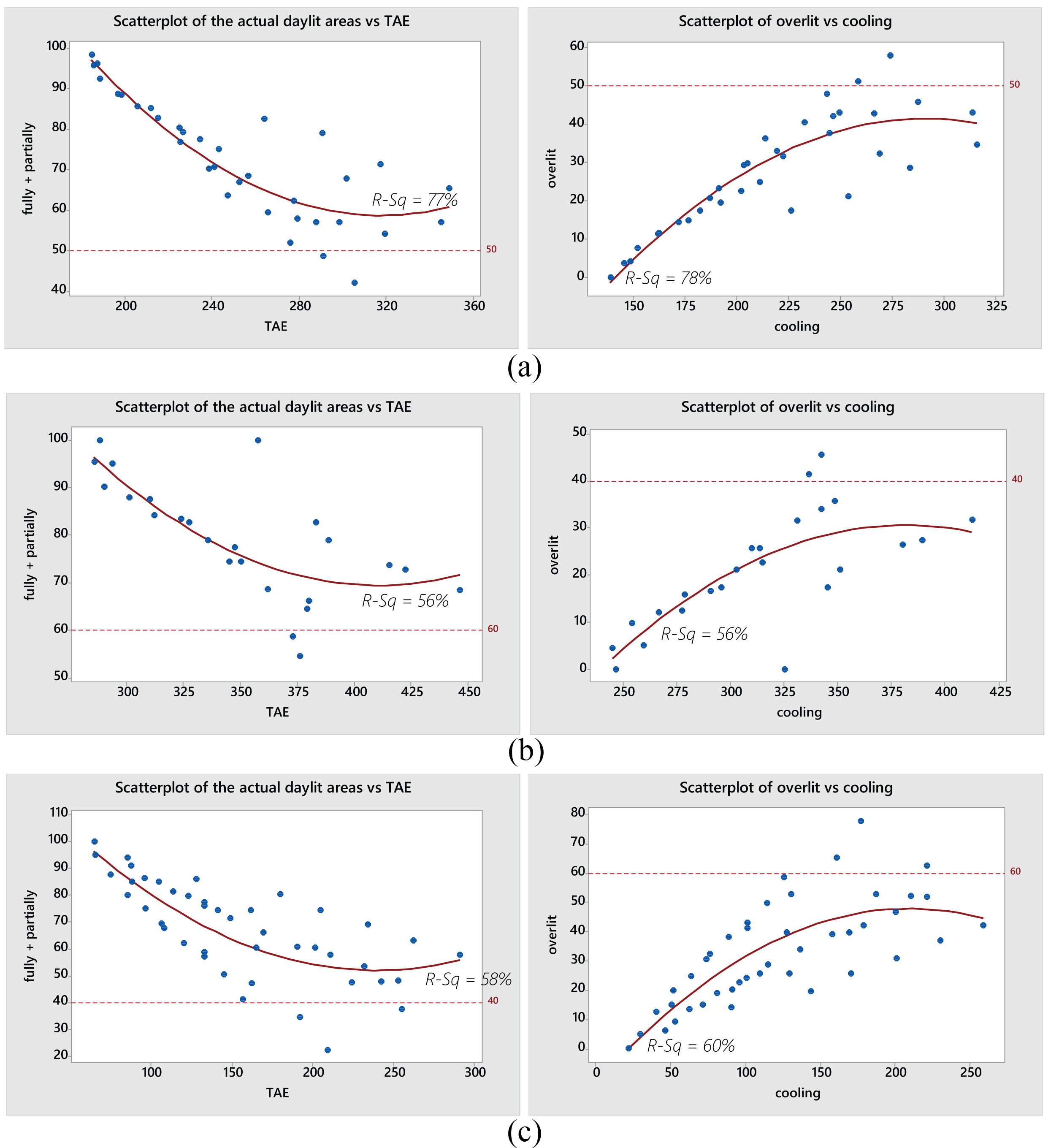 Scatterplots displaying the optimal design options for: (a) arid climate, (b) tropical climate, and (c) temperate climate. The curves display the regression fit.