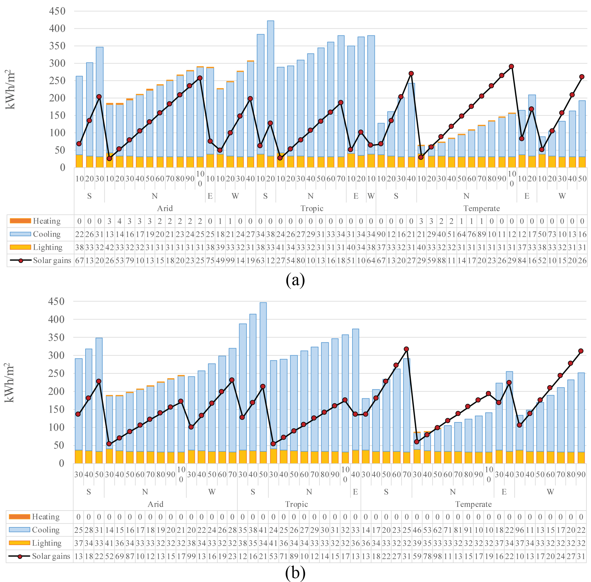 Results from energy simulations: Optimal design options according to WWR, orientation, and location for: (a) WDR1:1 and (b) WDR 1:2.