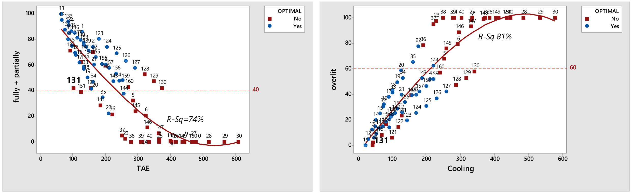 Scatterplots of the actual daylit areas vs TAE, and of the overlit area vs cooling energy use. The full set of design options for the temperate region has been included. The curves display the regression fit. Data labels (numbers) were included to help the reader to identify the design configurations.