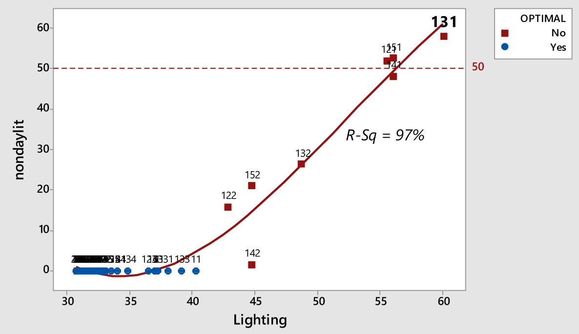Scatterplot of the nondaylit vs lighting. The full set of design options for the temperate region has been included. The curve displays the regression fit. Data labels (numbers) were included to help the reader to identify the design configurations.
