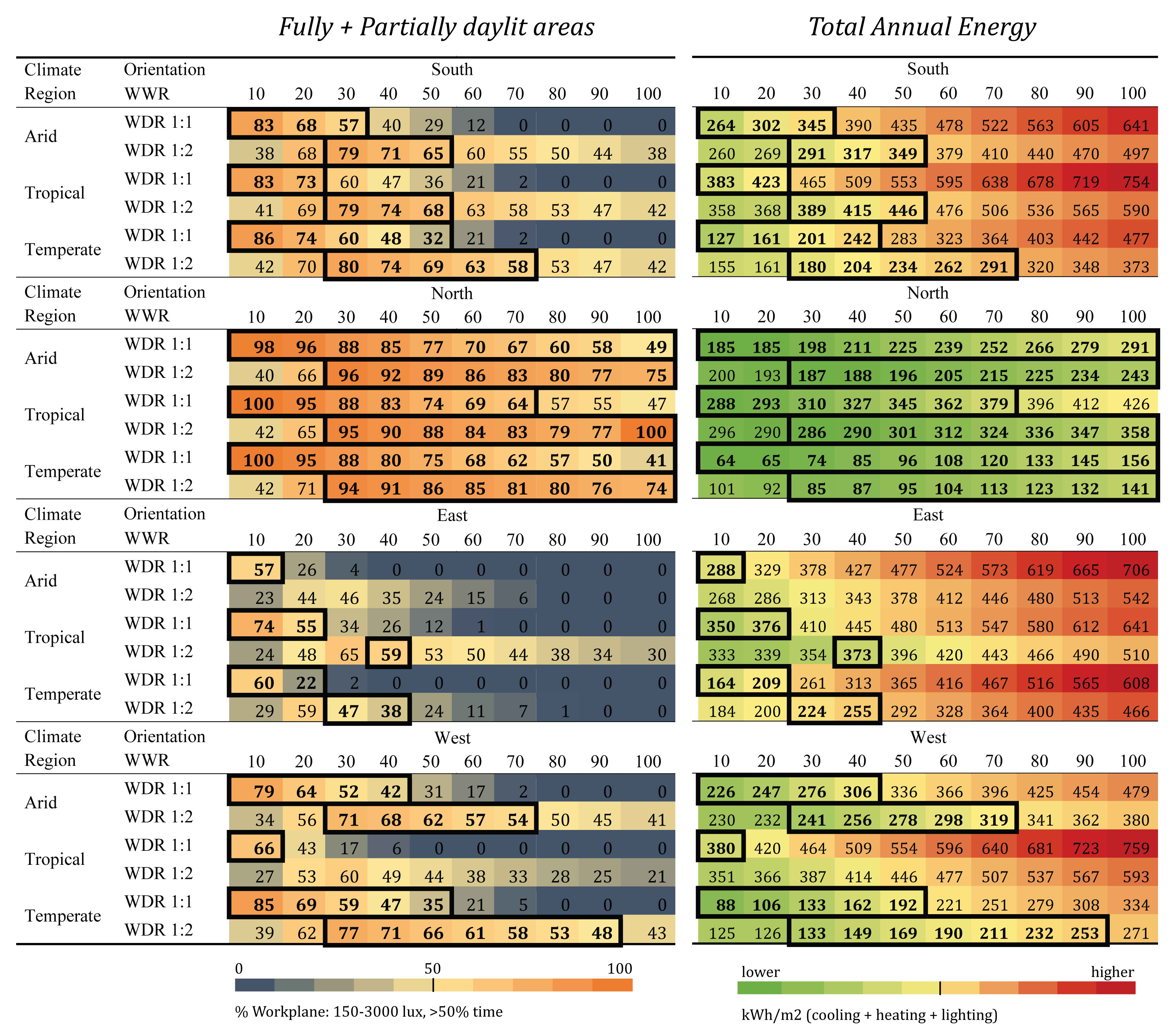 Configurations matrix for both optimal and non-optimal design configurations. The optimum solutions are highlighted with the squares. For interpretation of the references to colour in this figure, please refer to the web version.