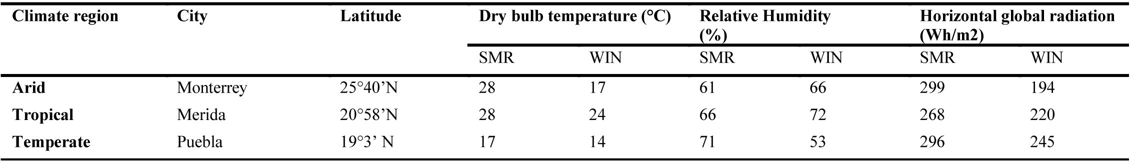 Characteristics of the three climatic regions during summer (SMR) and winter (WIN).