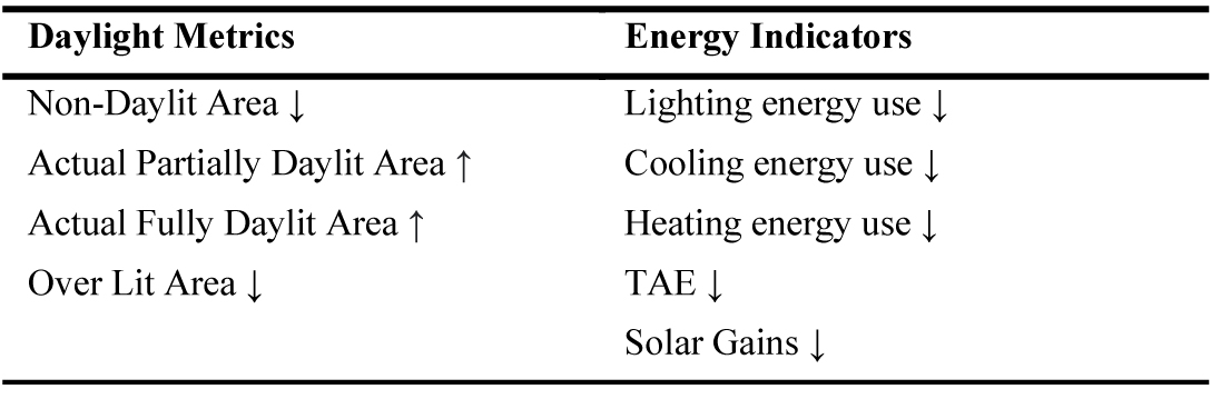 Performance indicators used for evaluation.