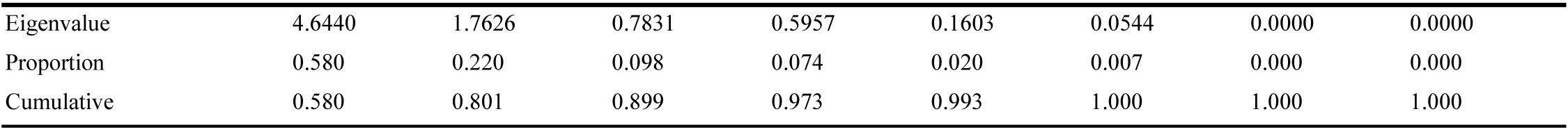 Eigenanalysis of the Correlation Matrix.