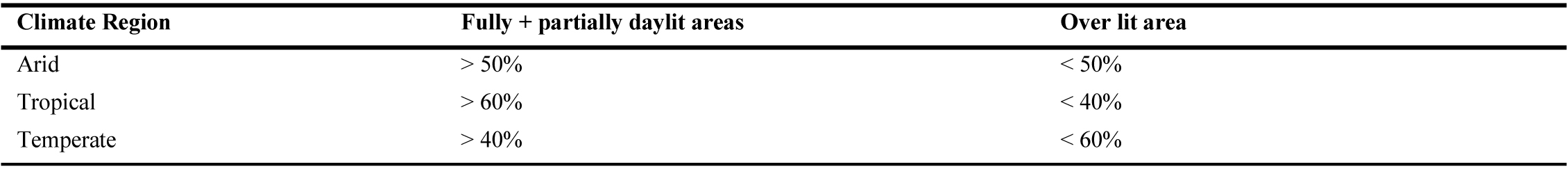 Target limits for the DAv areas, according to the climate site.