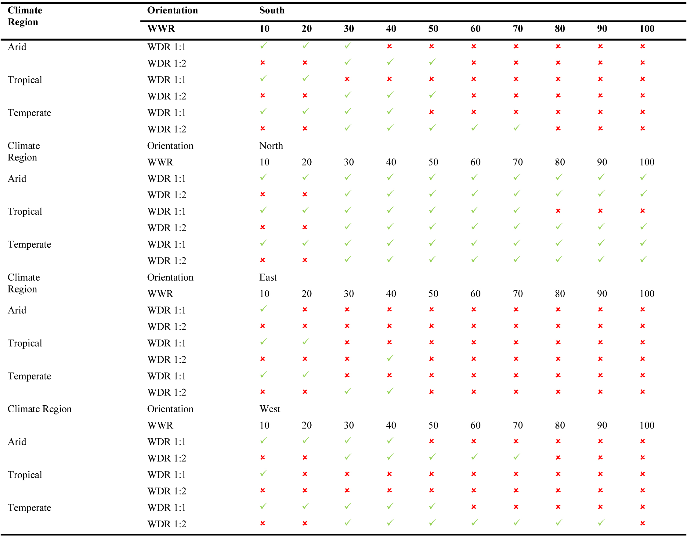 Guidelines for designing windows according to the climate region and room depth: optimal (✓) and non-optimal (×).
