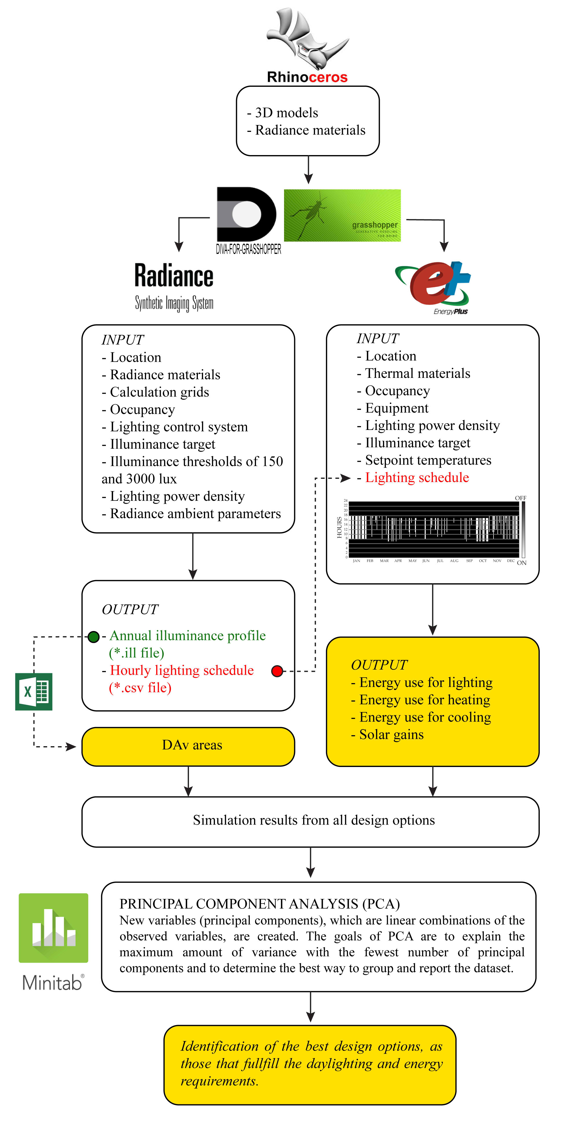 Workflow for an integrated approach combining daylighting and thermal aspects through Principal Component Analysis.