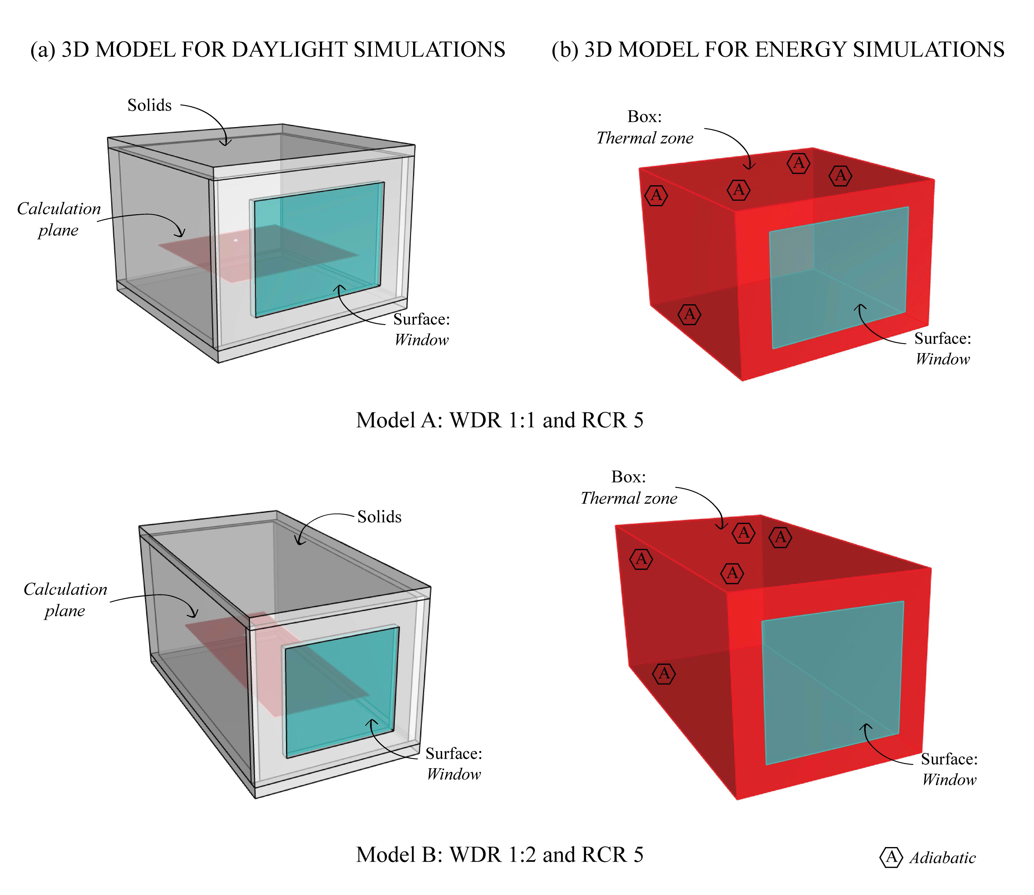 3D model constructed for: (a) daylight simulations, and (b) energy simulations.