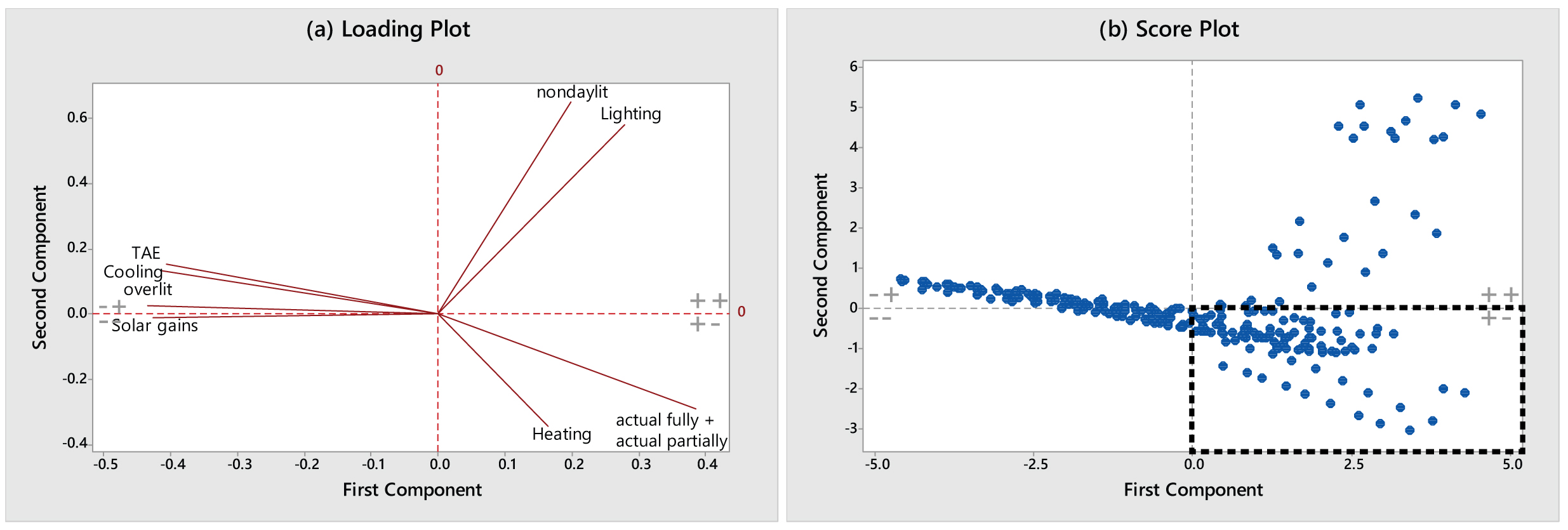 Daylighting and energy indicators: (a) Loading plot, and (b) Score plot with 240 dots, each representing a single model. The optimal quadrant (IV) is highlighted with a dotted edge.