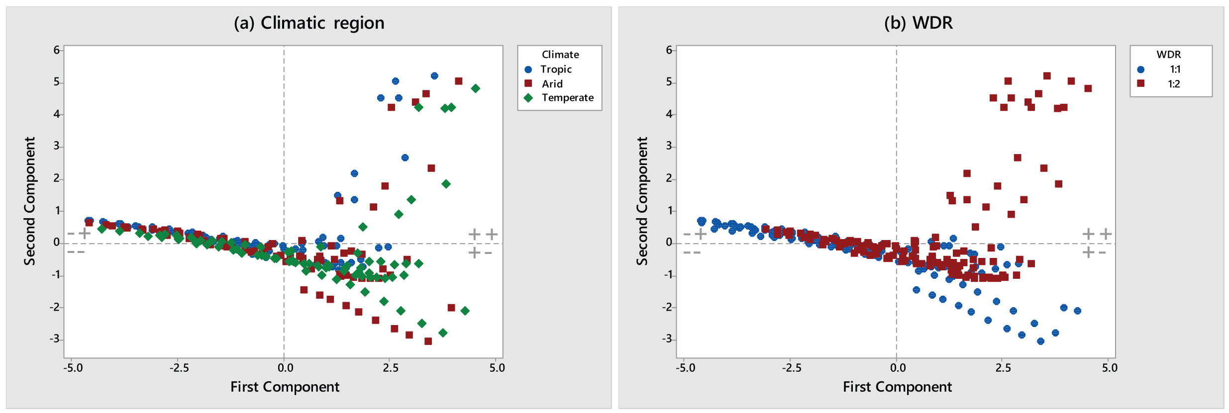 Score plot of the simulation results, grouped by the two space design characteristics: (a) Climatic region and (b) WDR.