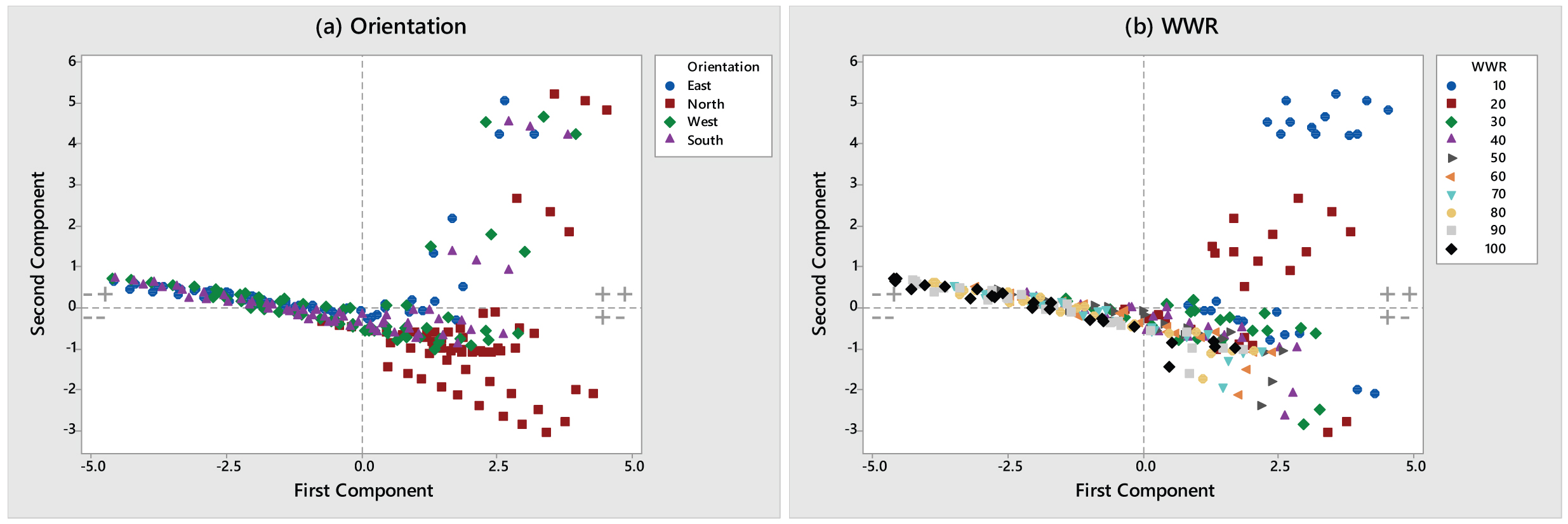 Score plot of the simulation results, grouped by the two window design parameters: (a) Orientation and (b) WWR.