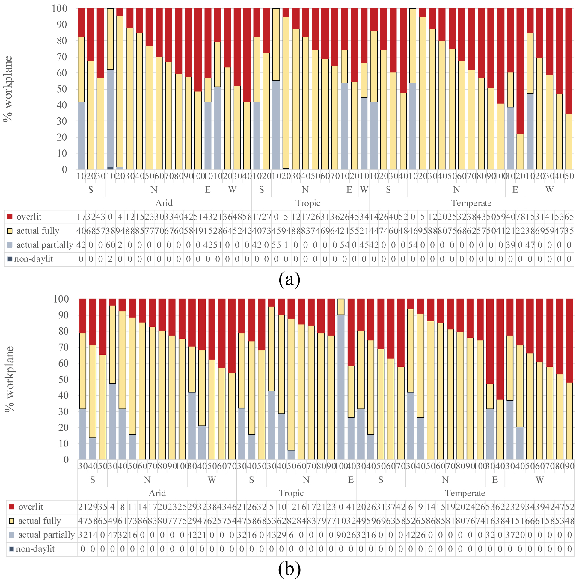 Results from daylight simulations: Optimal design options according to WWR, orientation, and location for: (a) WDR 1:1, and (b) WDR 1:2.