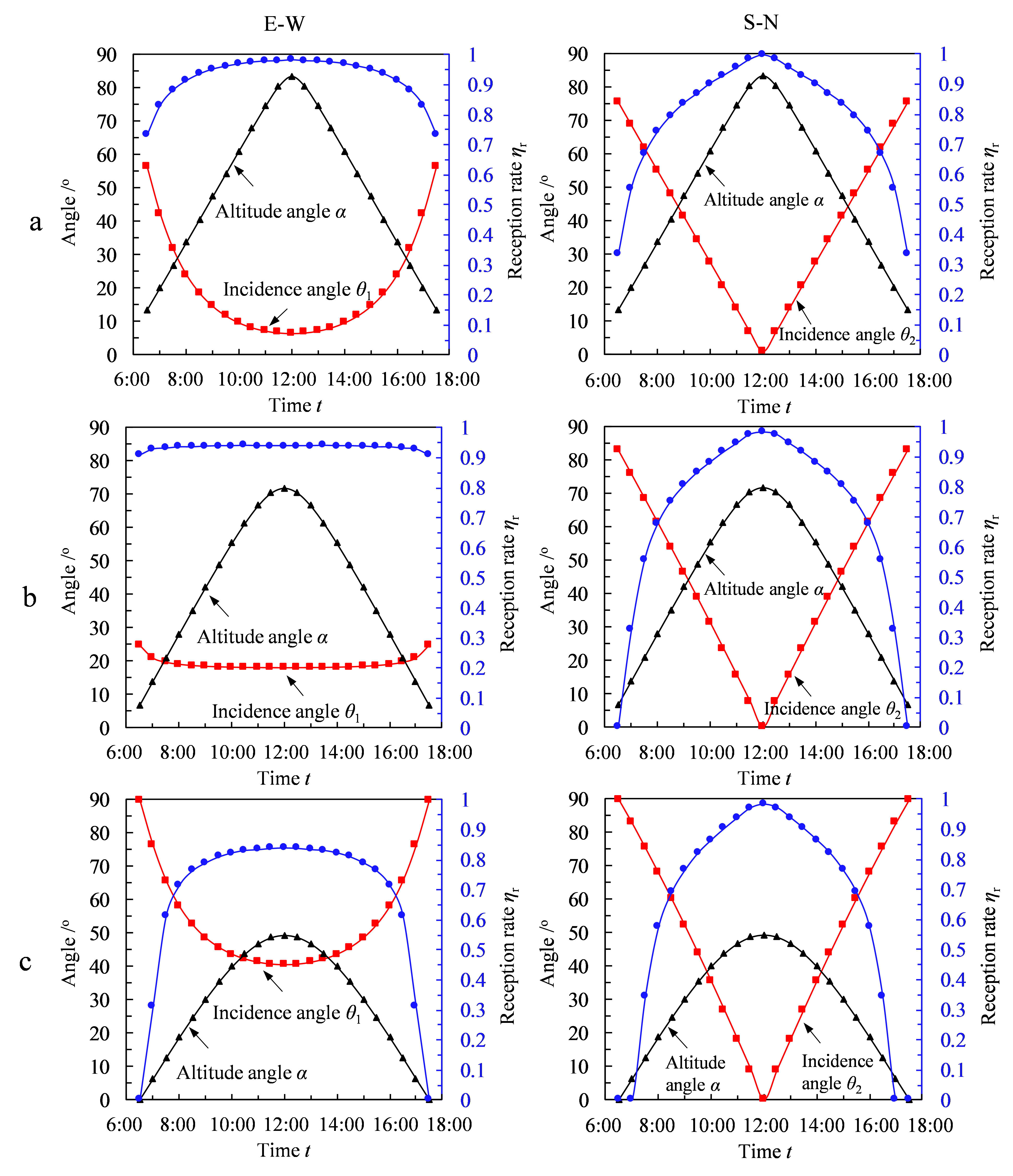 Solar altitude angle, light incidence angle and reception rate varying with time in east-west direction (E-W) and south-north direction (S-N), respectively (a: summer solstice, b: autumnal equinox, c: winter solstice).