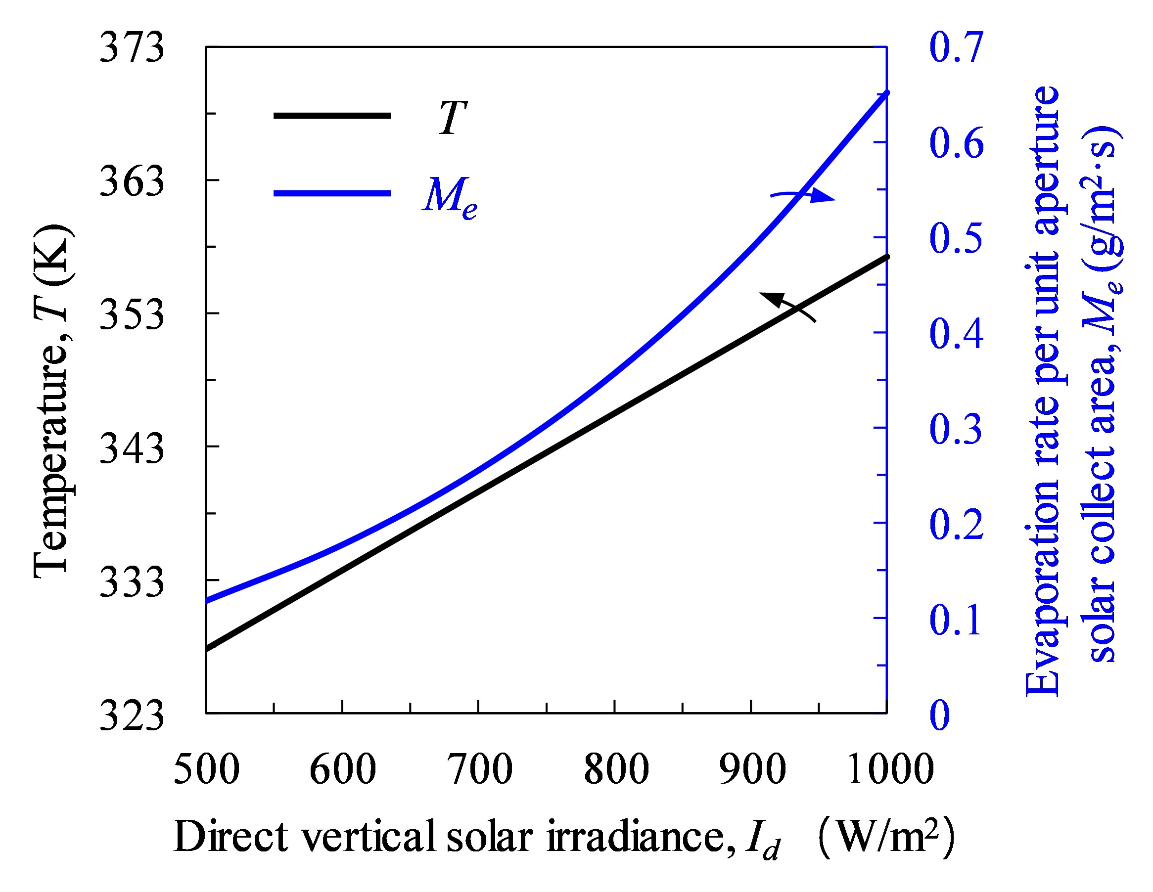 The variation of evaporation temperature and evaporation rate per unit aperture solar collector area with solar irradiance.