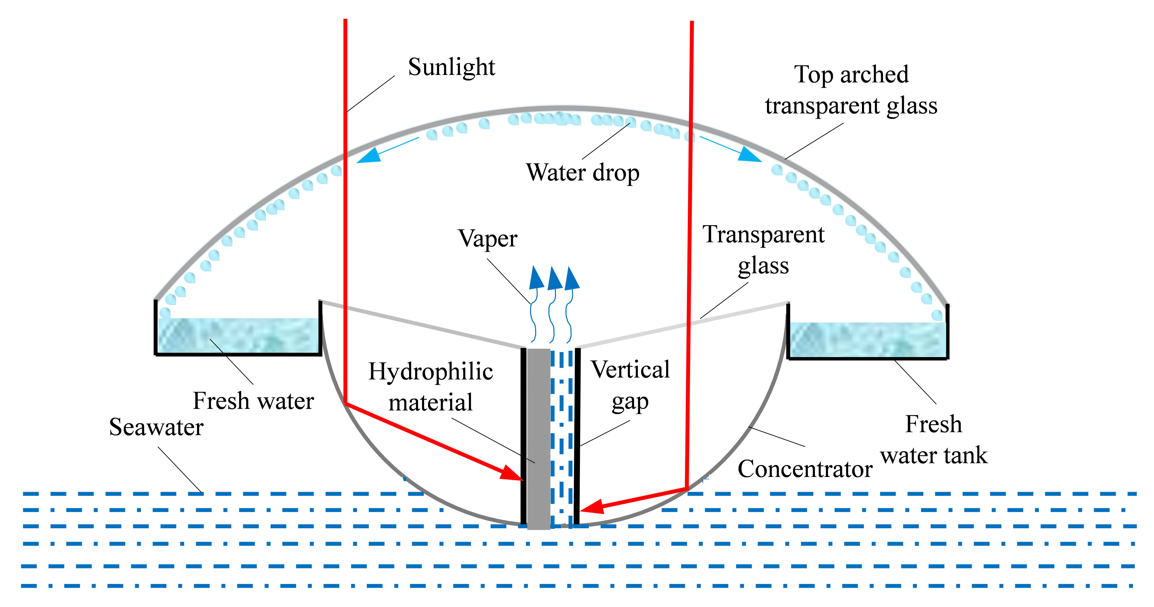 The schematic diagram of the system.