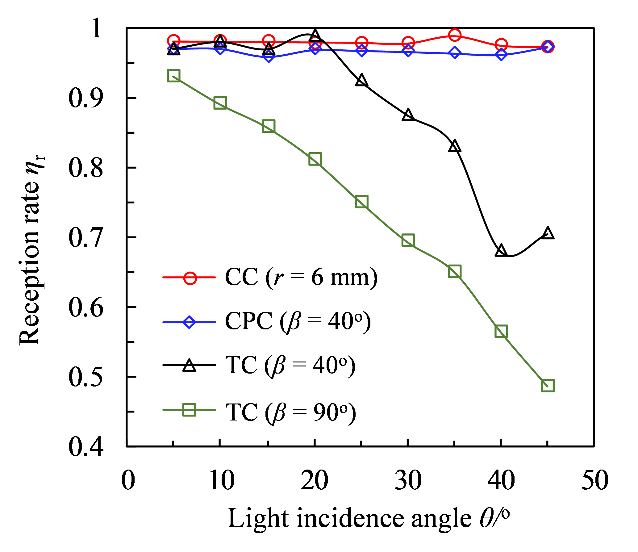 The variation of reception rate of triangular concentrator, CPC and cylindrical concentrator with different light incidence angles.