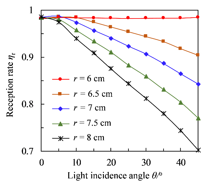 The variation of reception rate of the cylindrical concentrator with light incidence angles for different concentrator radius.