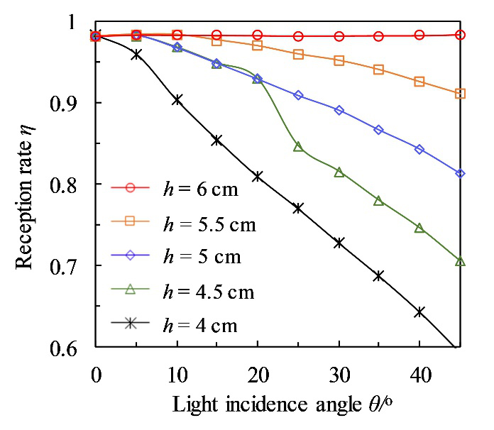 The variation of reception rate of the cylindrical concentrator with light incidence angles for different heights of vertical gap.