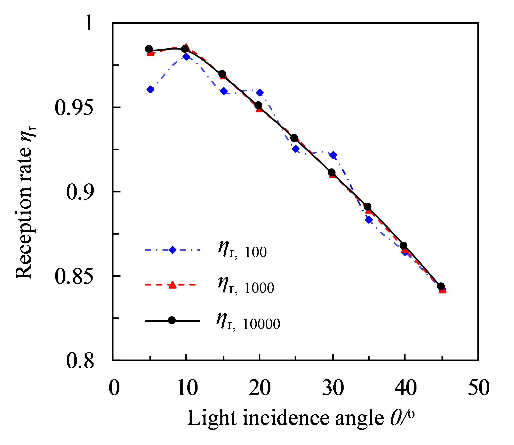 The variation of reception rate of the vertical gap with light incidence angles for different incidence light numbers.
