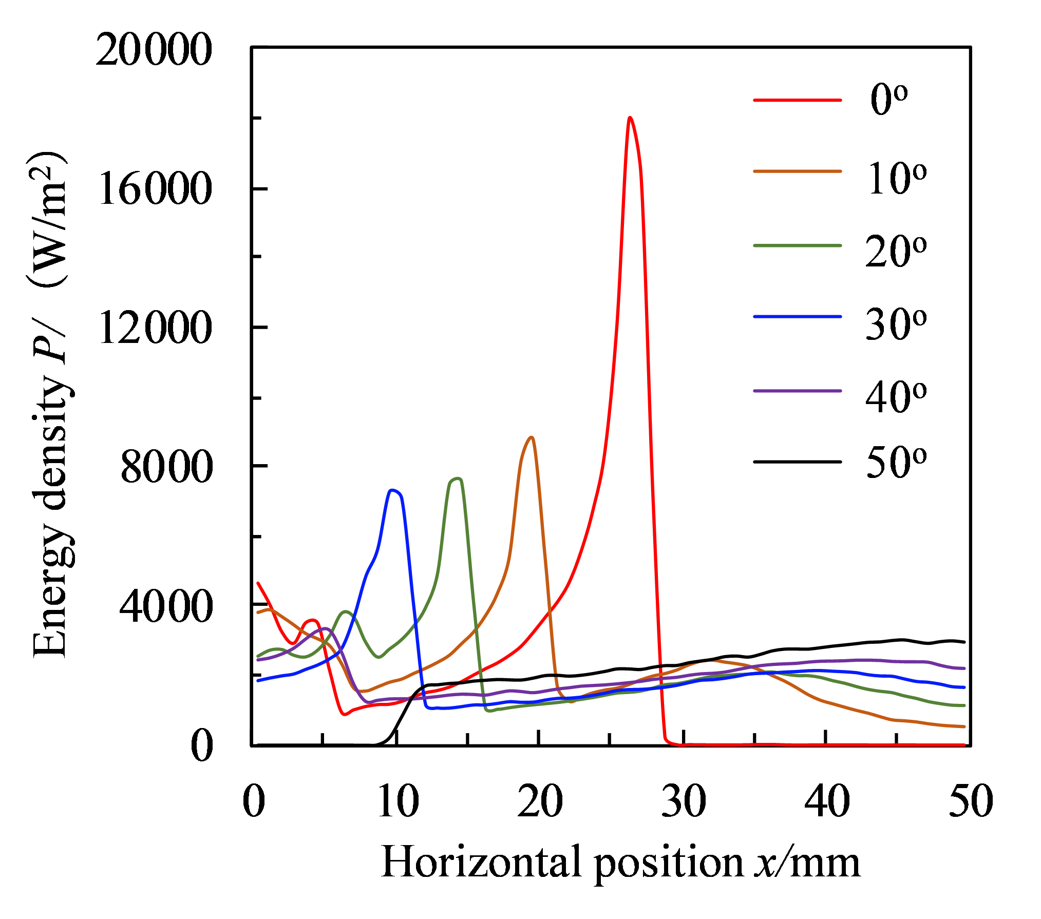 The variation of energy density on the whole reception surface with the height of the gap in different incidence angles.